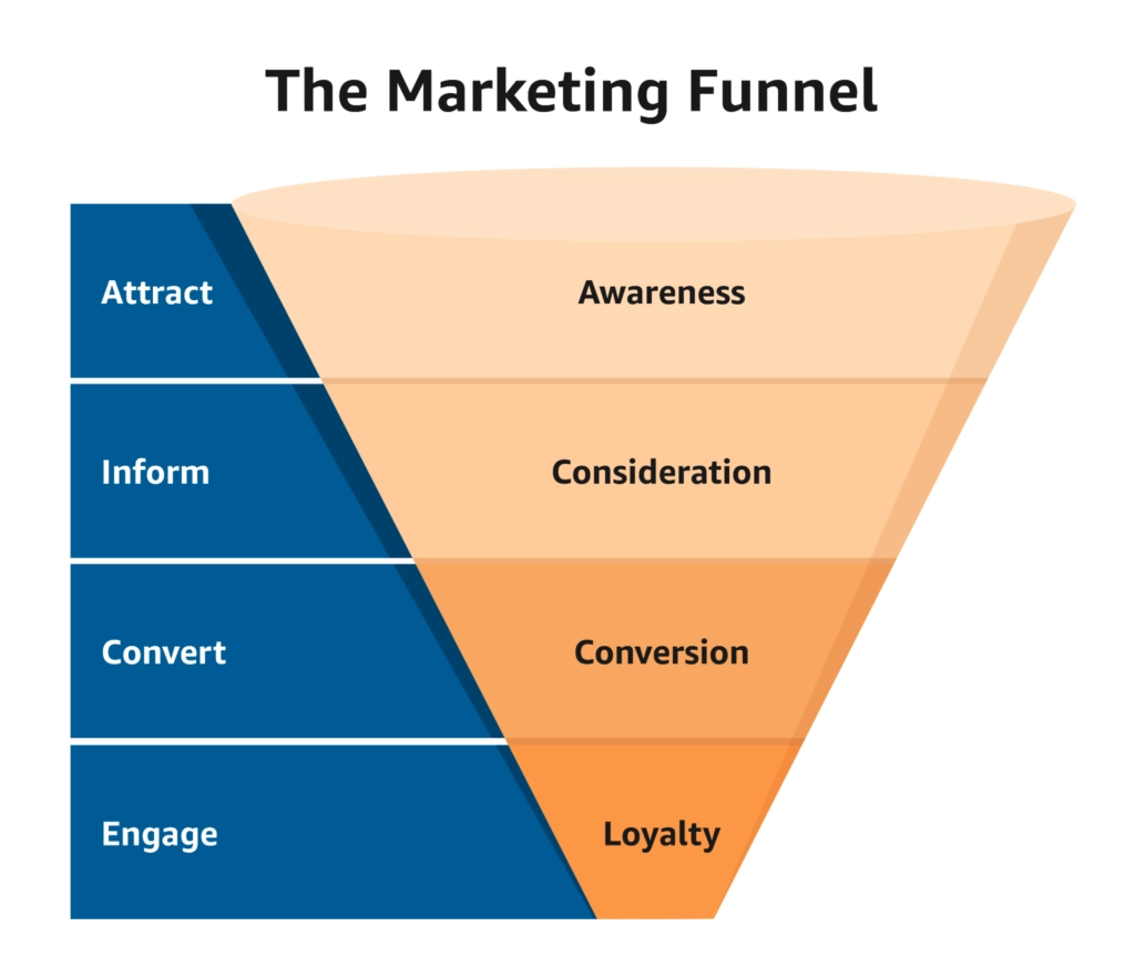 bottom of the funnel marketing